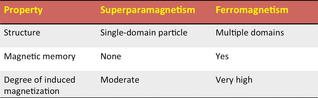 مقایسه سوپرپارامگنت و فرومگنت، پذیرفتاری مغناطیسی و خاصیت مغناطیسی مواد