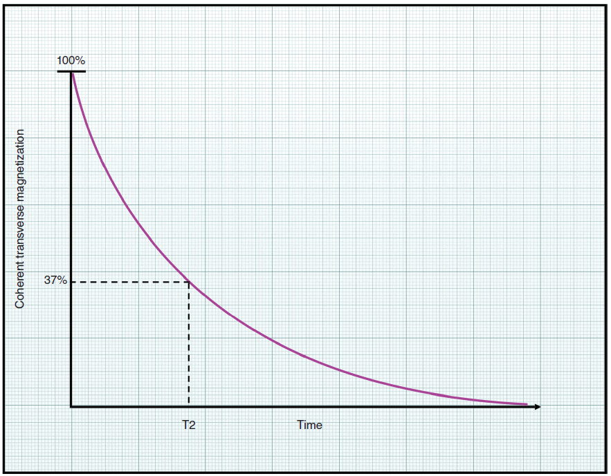 T2-curve